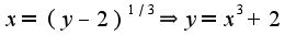 $x=(y-2)^{1/3}\Rightarrow y=x^3+2$